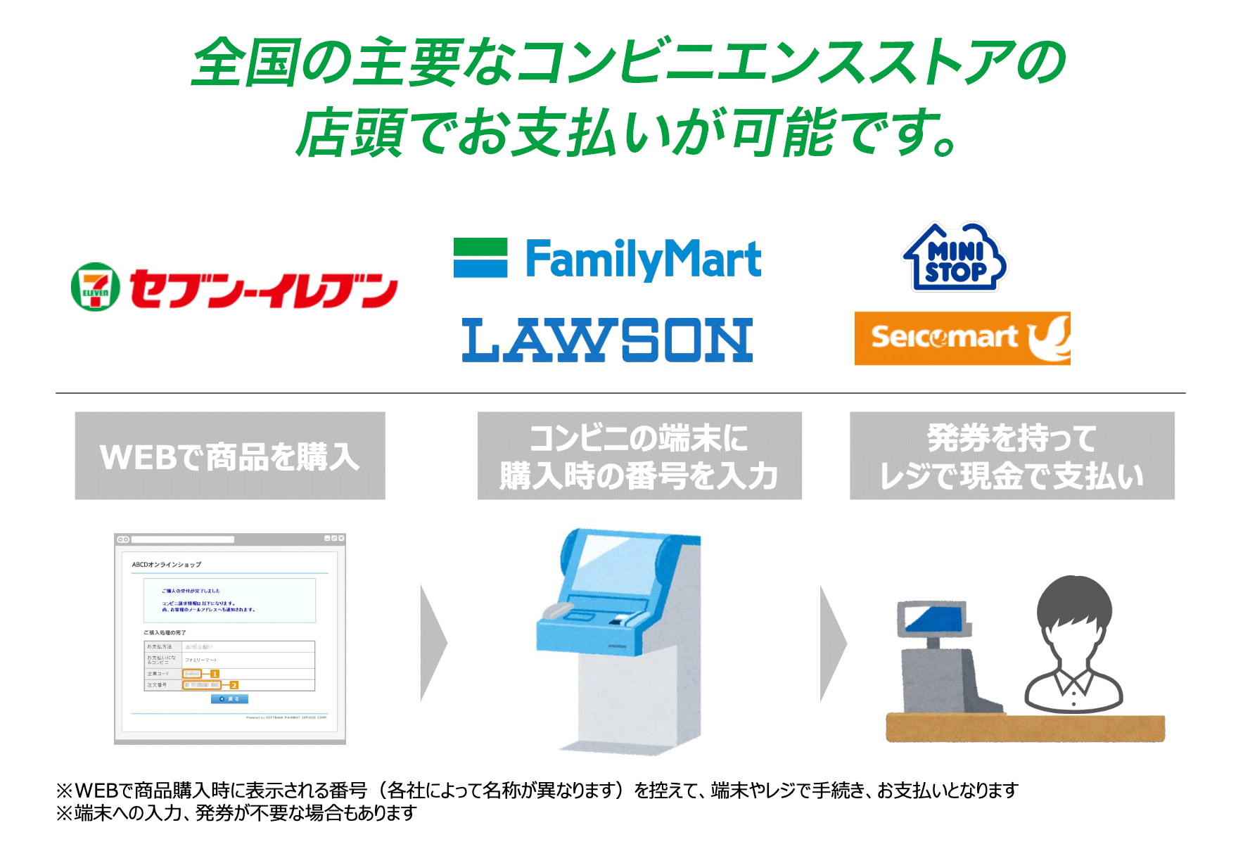 コンビニ決済（前払い）の流れ