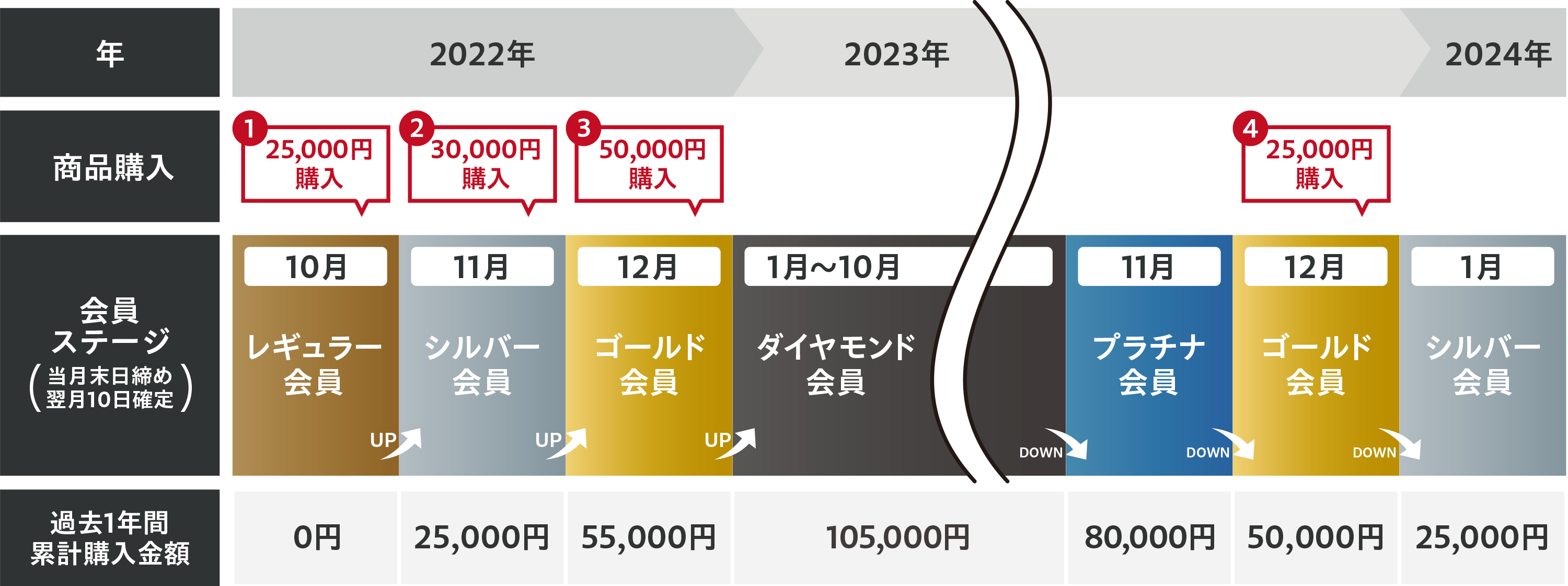 会員ステージについて