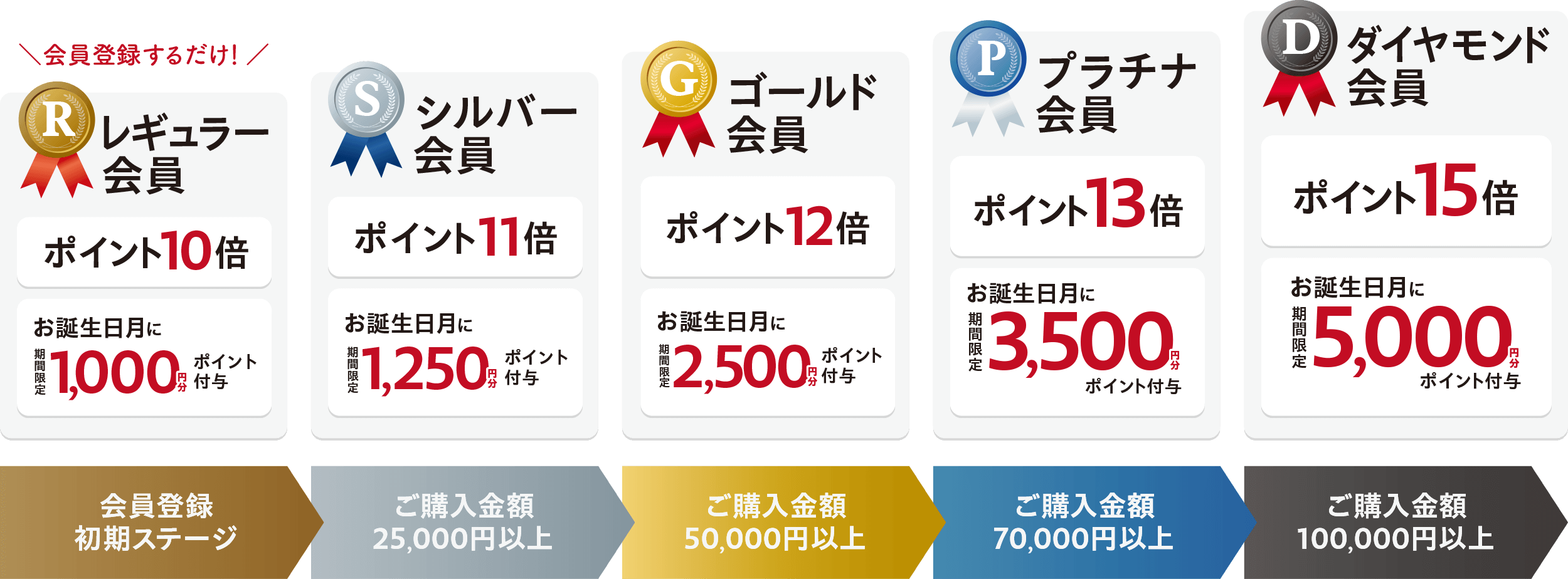 会員ステージについて